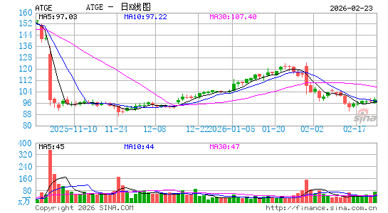 Adtalem Global Education, Inc.日K线图