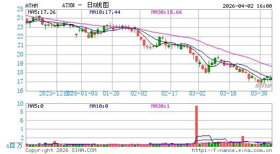 汽车之家日K线图