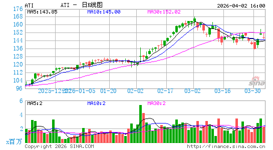 阿利根尼技术公司日K线图