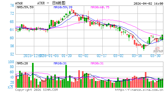 Atkore, Inc.日K线图
