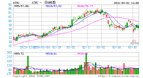 Atmus Filtration Technologies, Inc.日K线图
