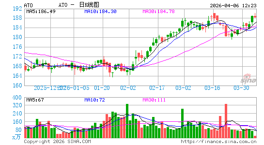 ATMOS能源公司日K线图