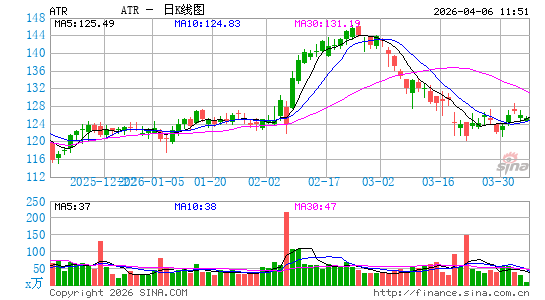 Aptar集团公司日K线图