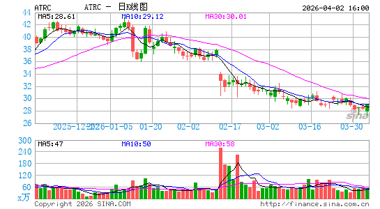 AtriCure公司日K线图