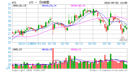 ATS Corp.日K线图