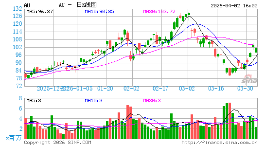 Anglogold Ashanti Plc日K线图