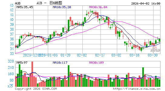 Atlantic Union Bankshares Corp.日K线图