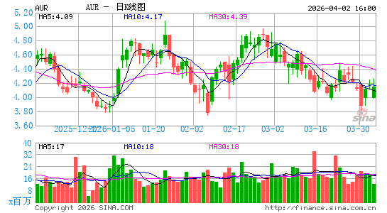 Aurora Innovation, Inc.日K线图