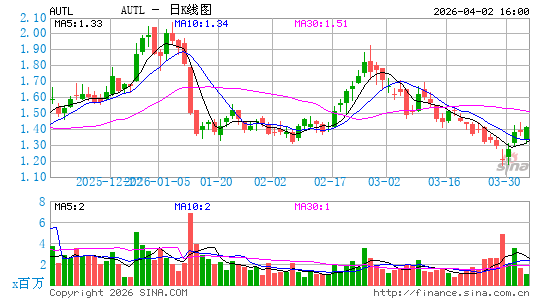 Autolus Therapeutics Plc日K线图