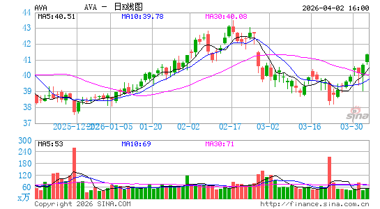 阿维斯塔公司日K线图