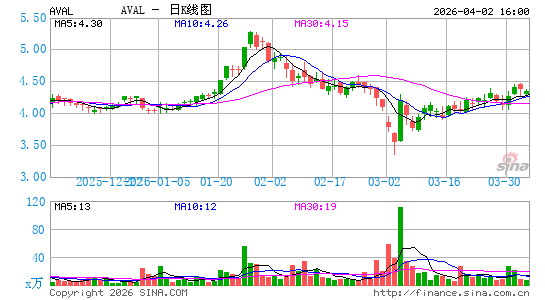 Grupo Aval Acciones y Valores SA日K线图