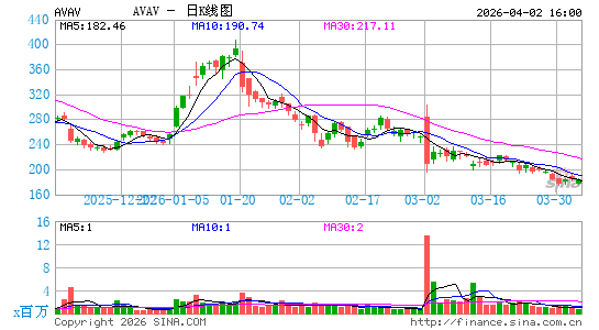 AeroVironment公司日K线图