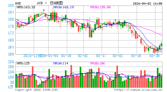 阿瓦隆湾社区物产公司日K线图