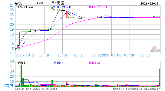 Avadel Pharmaceuticals Plc日K线图