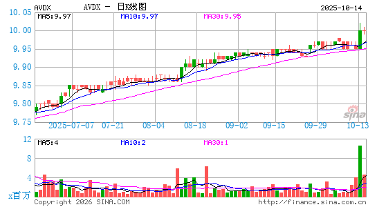 AvidXchange Holdings, Inc.日K线图