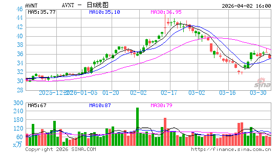 Avient Corp.日K线图