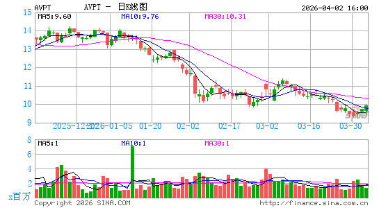 AvePoint, Inc.日K线图