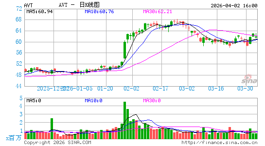 安富利电子科技公司日K线图