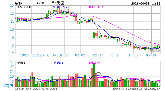 Avantor, Inc.日K线图