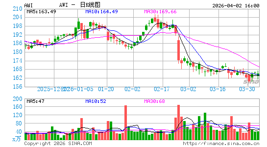 阿姆斯特朗工业日K线图