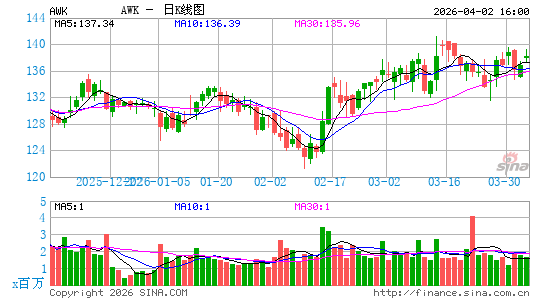 美国水务工程公司日K线图