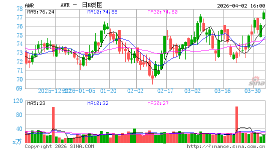 美洲国家水务公司日K线图