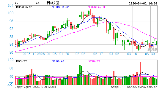 Axos Financial, Inc.日K线图