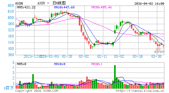 Axon Enterprise, Inc.日K线图