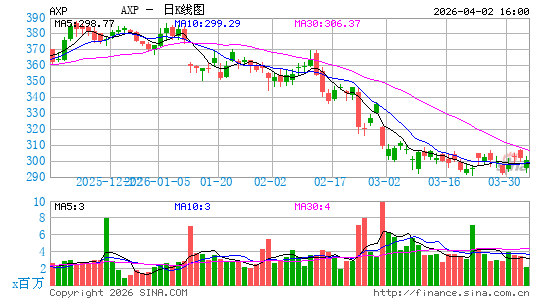 美国运通公司日K线图