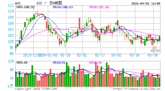 AXIS轴组公司日K线图