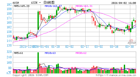 Axsome Therapeutics, Inc.日K线图
