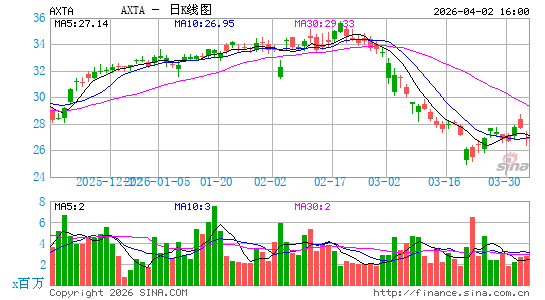 Axalta Coating Systems Ltd.日K线图