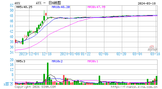 Alteryx, Inc.日K线图