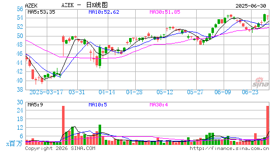 The AZEK Co., Inc.日K线图