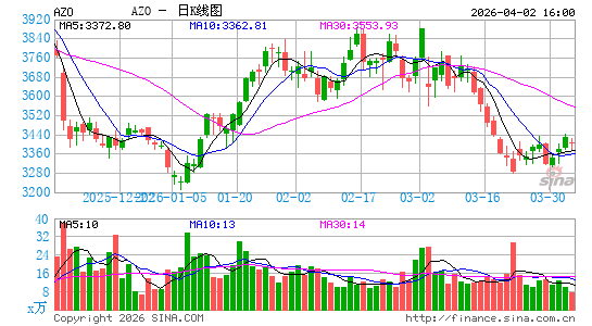 汽车地带日K线图