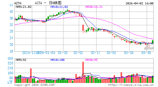 Azenta, Inc.日K线图