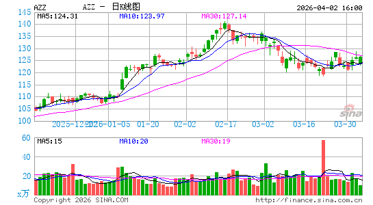 宜易贸易有限公司日K线图