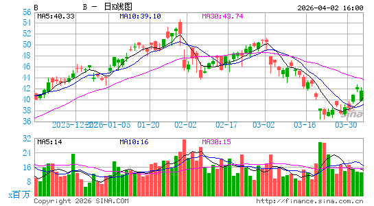 巴恩斯集团日K线图