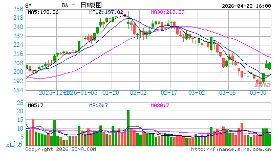 波音公司日K线图