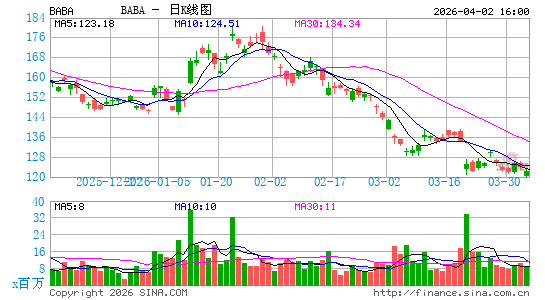 阿里巴巴日K线图