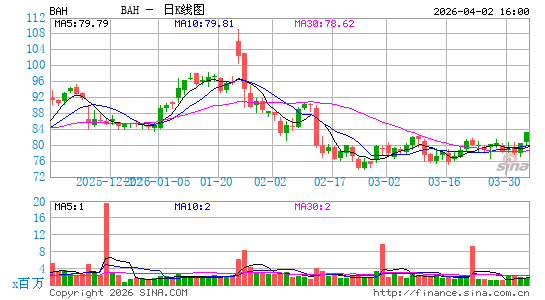 博思艾伦咨询公司日K线图