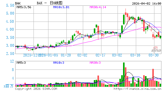 Braskem SA日K线图