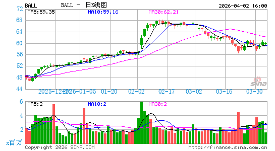Ball Corp.日K线图