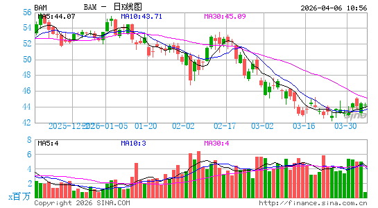 布鲁克菲尔德资产管理日K线图