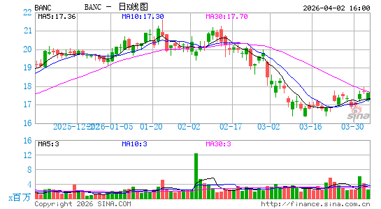 Banc of California, Inc.日K线图