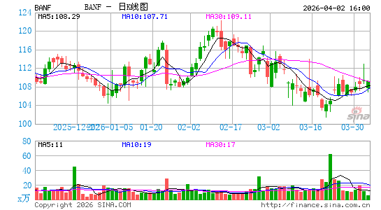 BancFirst银行日K线图