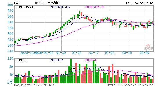 Credicorp Ltd.日K线图