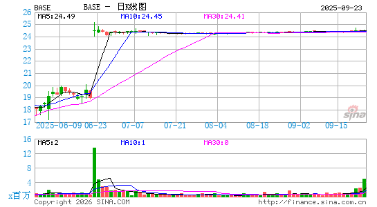 Couchbase, Inc.日K线图