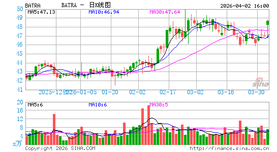 Atlanta Braves Holdings, Inc.日K线图