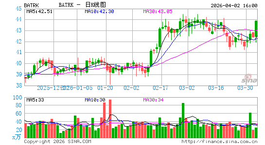Atlanta Braves Holdings, Inc.日K线图